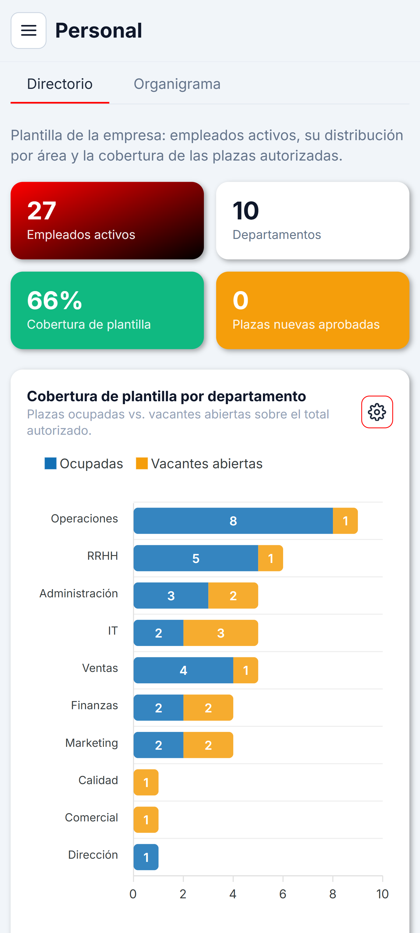Personal y organigrama